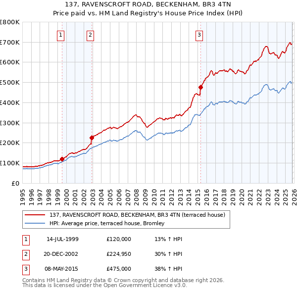 137, RAVENSCROFT ROAD, BECKENHAM, BR3 4TN: Price paid vs HM Land Registry's House Price Index