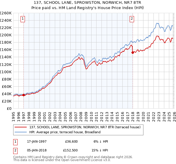137, SCHOOL LANE, SPROWSTON, NORWICH, NR7 8TR: Price paid vs HM Land Registry's House Price Index