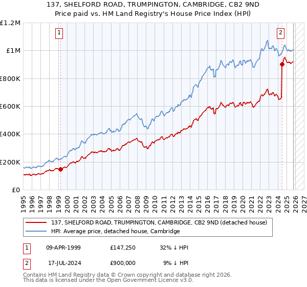 137, SHELFORD ROAD, TRUMPINGTON, CAMBRIDGE, CB2 9ND: Price paid vs HM Land Registry's House Price Index