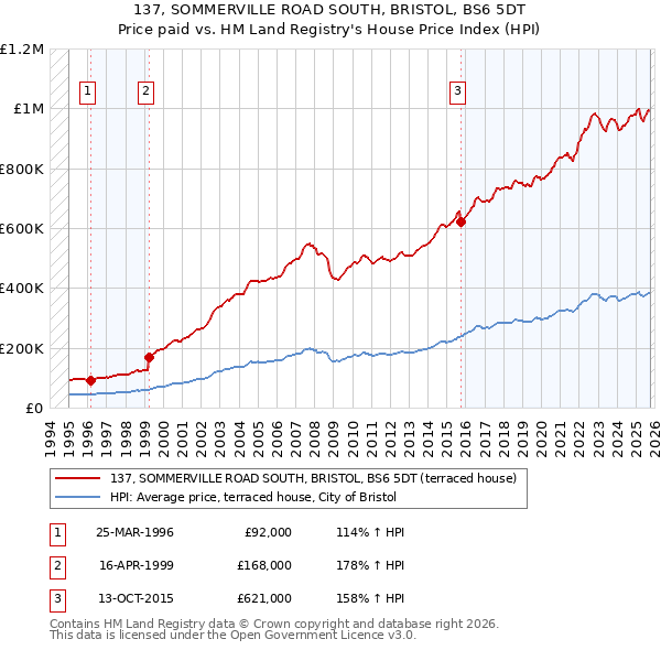 137, SOMMERVILLE ROAD SOUTH, BRISTOL, BS6 5DT: Price paid vs HM Land Registry's House Price Index