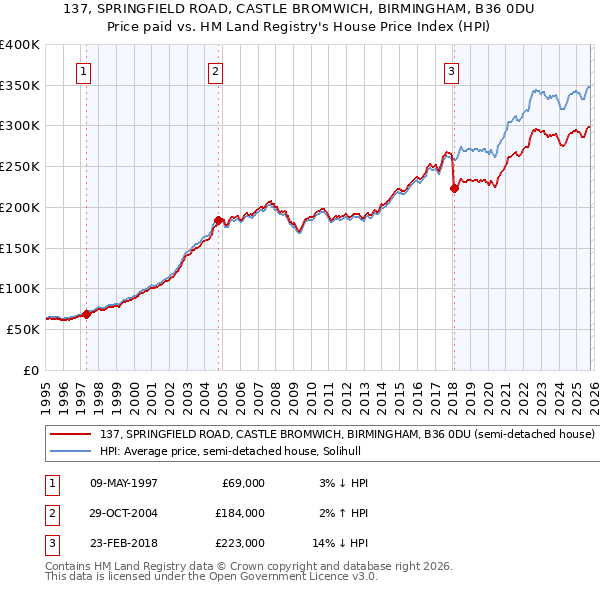 137, SPRINGFIELD ROAD, CASTLE BROMWICH, BIRMINGHAM, B36 0DU: Price paid vs HM Land Registry's House Price Index