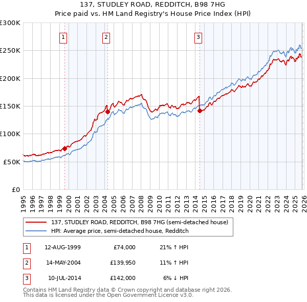137, STUDLEY ROAD, REDDITCH, B98 7HG: Price paid vs HM Land Registry's House Price Index