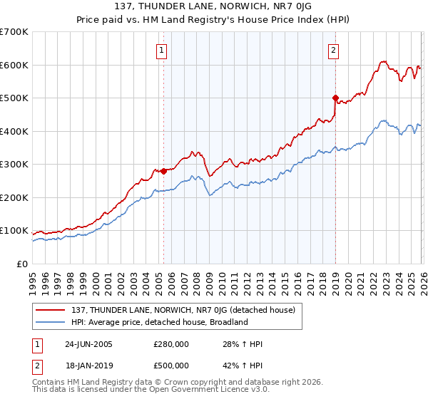 137, THUNDER LANE, NORWICH, NR7 0JG: Price paid vs HM Land Registry's House Price Index