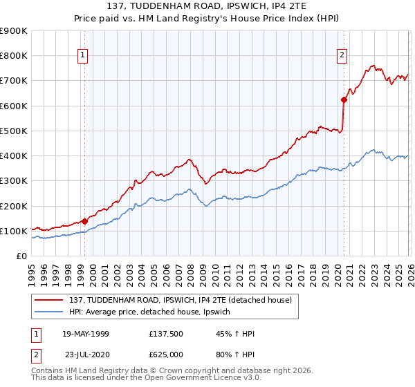 137, TUDDENHAM ROAD, IPSWICH, IP4 2TE: Price paid vs HM Land Registry's House Price Index