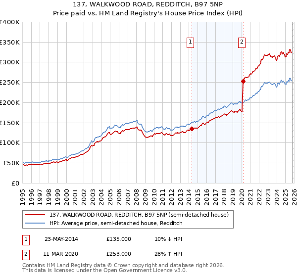 137, WALKWOOD ROAD, REDDITCH, B97 5NP: Price paid vs HM Land Registry's House Price Index