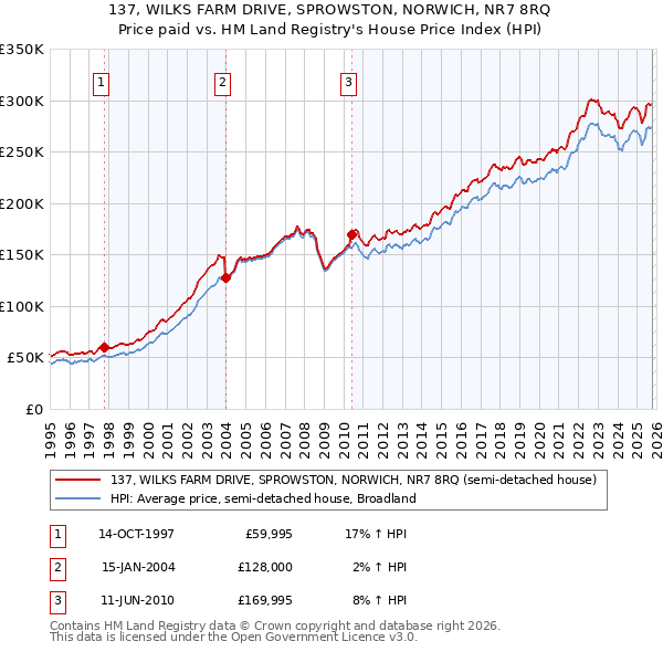 137, WILKS FARM DRIVE, SPROWSTON, NORWICH, NR7 8RQ: Price paid vs HM Land Registry's House Price Index