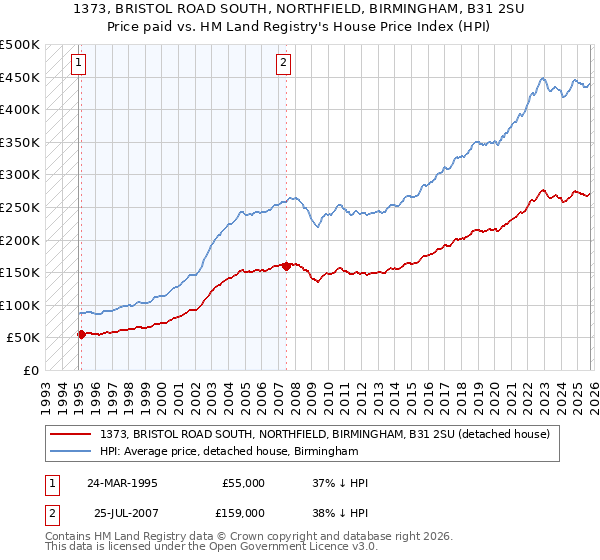 1373, BRISTOL ROAD SOUTH, NORTHFIELD, BIRMINGHAM, B31 2SU: Price paid vs HM Land Registry's House Price Index