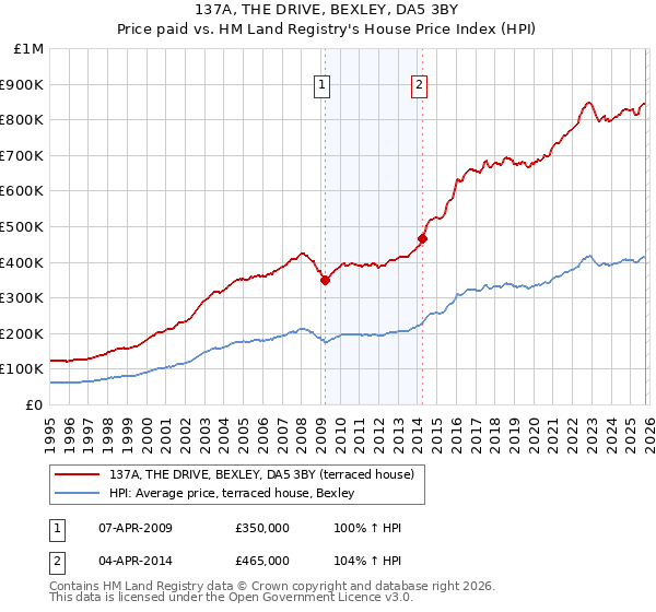 137A, THE DRIVE, BEXLEY, DA5 3BY: Price paid vs HM Land Registry's House Price Index