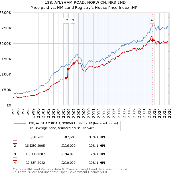 138, AYLSHAM ROAD, NORWICH, NR3 2HD: Price paid vs HM Land Registry's House Price Index