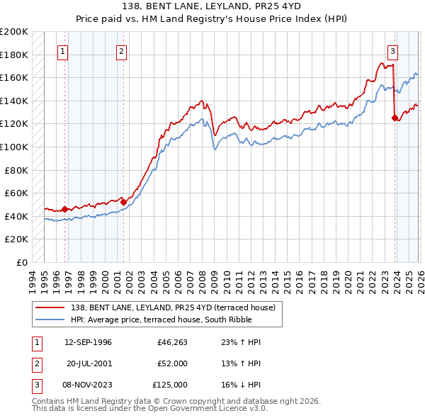 138, BENT LANE, LEYLAND, PR25 4YD: Price paid vs HM Land Registry's House Price Index