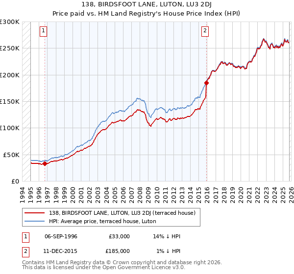 138, BIRDSFOOT LANE, LUTON, LU3 2DJ: Price paid vs HM Land Registry's House Price Index