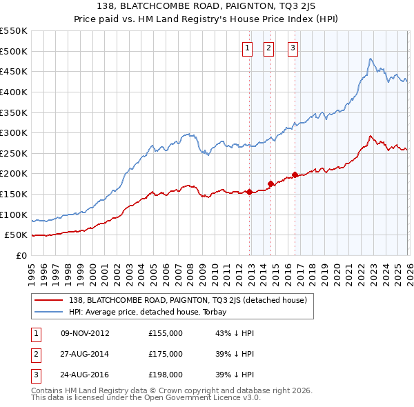 138, BLATCHCOMBE ROAD, PAIGNTON, TQ3 2JS: Price paid vs HM Land Registry's House Price Index