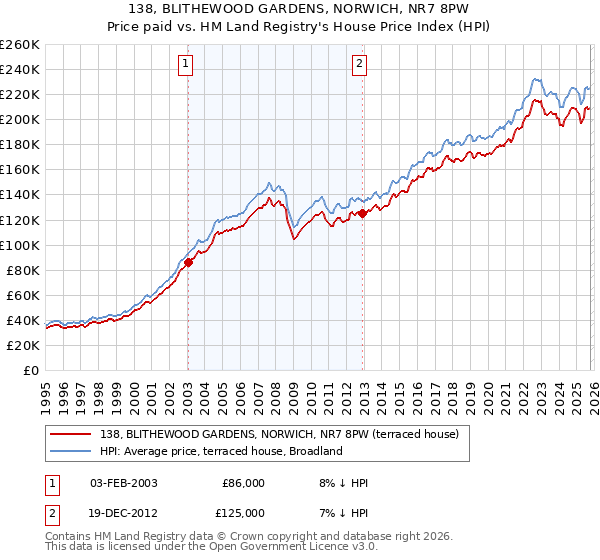 138, BLITHEWOOD GARDENS, NORWICH, NR7 8PW: Price paid vs HM Land Registry's House Price Index