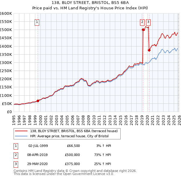 138, BLOY STREET, BRISTOL, BS5 6BA: Price paid vs HM Land Registry's House Price Index