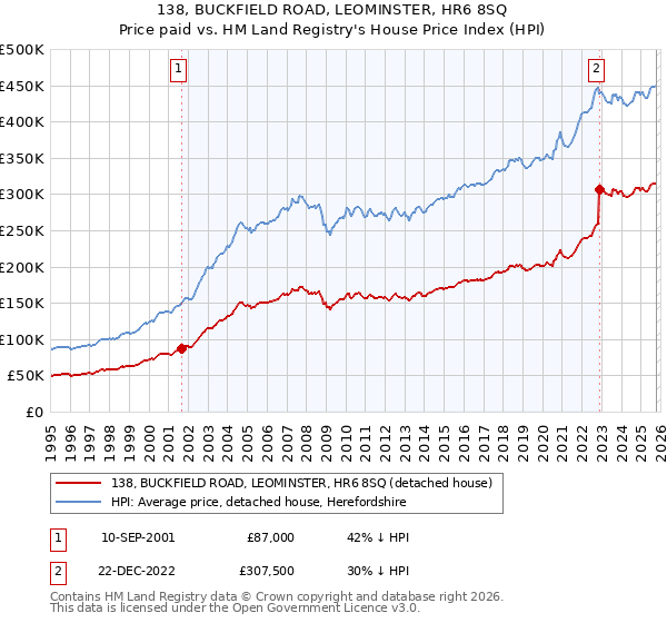 138, BUCKFIELD ROAD, LEOMINSTER, HR6 8SQ: Price paid vs HM Land Registry's House Price Index