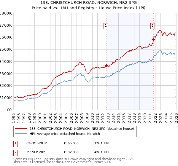 138, CHRISTCHURCH ROAD, NORWICH, NR2 3PG: Price paid vs HM Land Registry's House Price Index