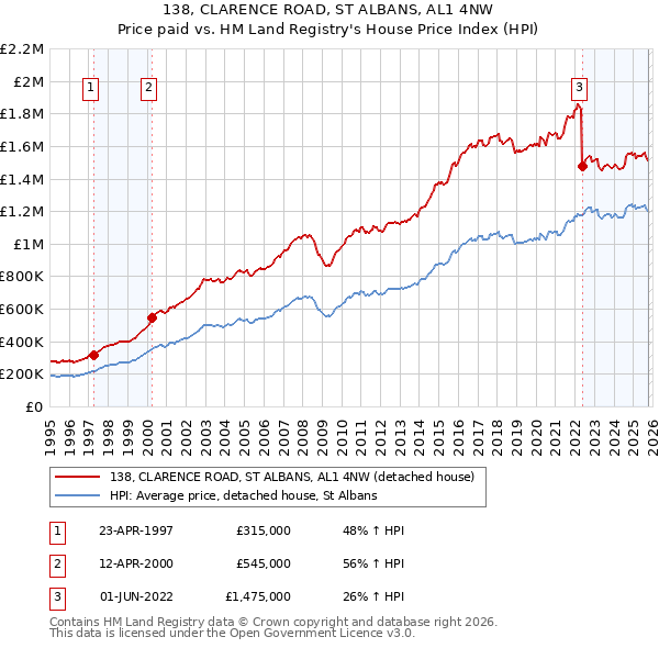 138, CLARENCE ROAD, ST ALBANS, AL1 4NW: Price paid vs HM Land Registry's House Price Index