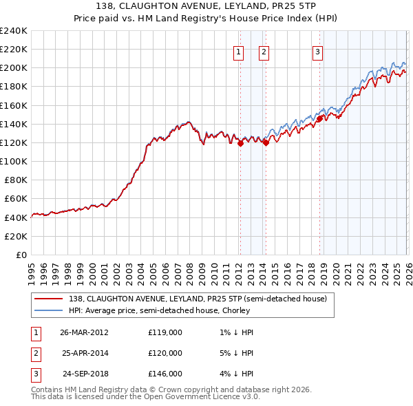 138, CLAUGHTON AVENUE, LEYLAND, PR25 5TP: Price paid vs HM Land Registry's House Price Index