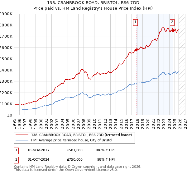 138, CRANBROOK ROAD, BRISTOL, BS6 7DD: Price paid vs HM Land Registry's House Price Index