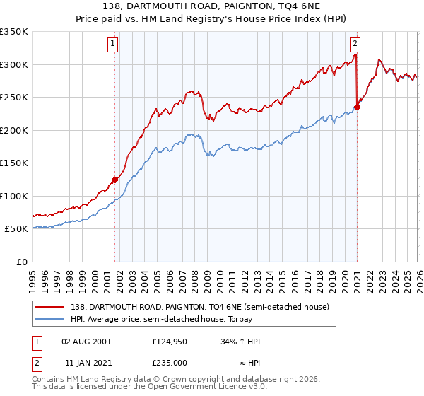 138, DARTMOUTH ROAD, PAIGNTON, TQ4 6NE: Price paid vs HM Land Registry's House Price Index