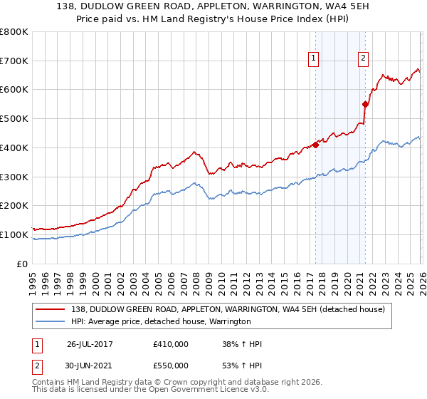 138, DUDLOW GREEN ROAD, APPLETON, WARRINGTON, WA4 5EH: Price paid vs HM Land Registry's House Price Index