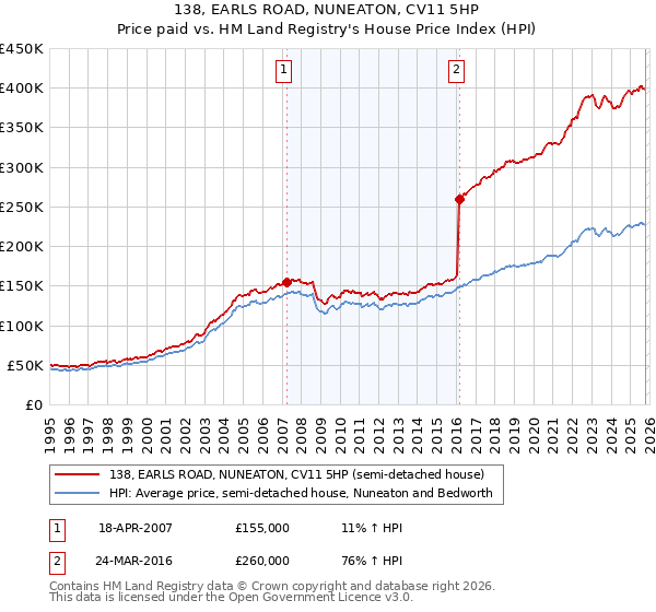 138, EARLS ROAD, NUNEATON, CV11 5HP: Price paid vs HM Land Registry's House Price Index