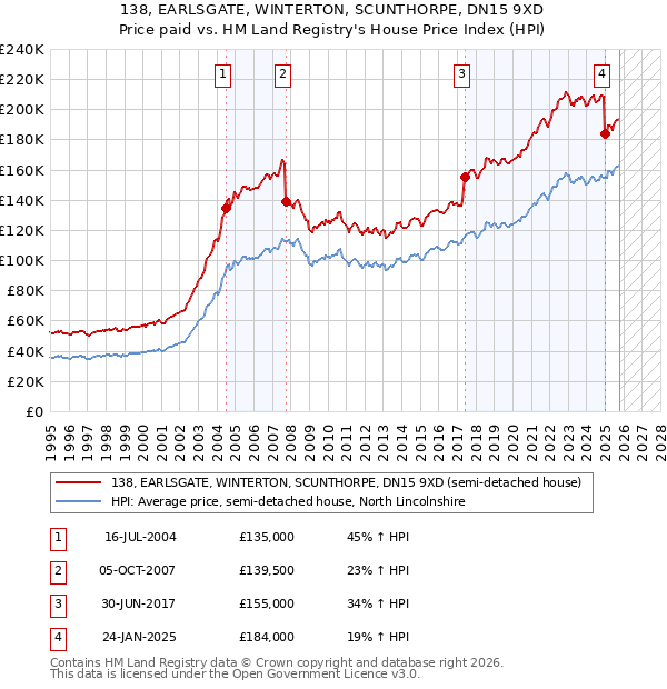 138, EARLSGATE, WINTERTON, SCUNTHORPE, DN15 9XD: Price paid vs HM Land Registry's House Price Index