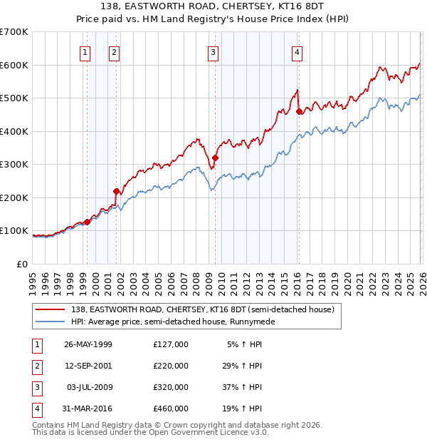 138, EASTWORTH ROAD, CHERTSEY, KT16 8DT: Price paid vs HM Land Registry's House Price Index