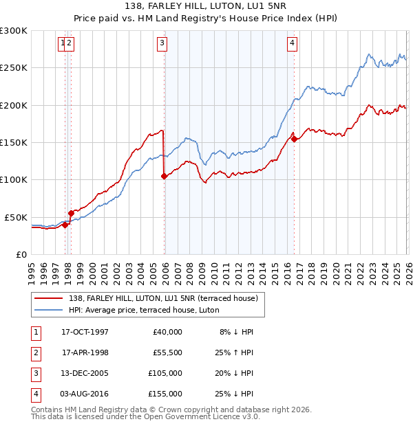 138, FARLEY HILL, LUTON, LU1 5NR: Price paid vs HM Land Registry's House Price Index