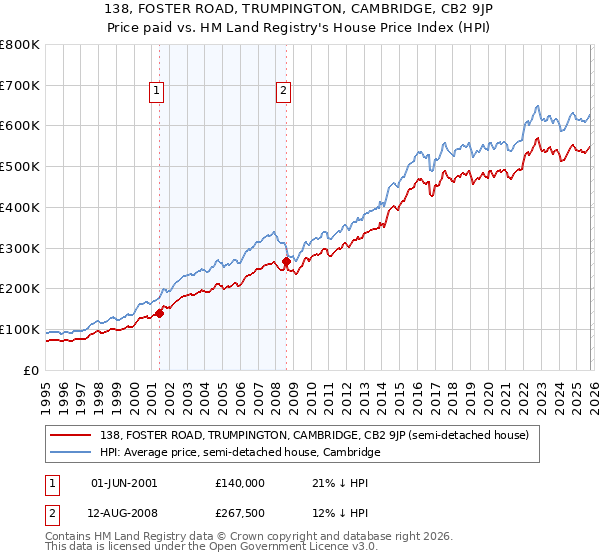 138, FOSTER ROAD, TRUMPINGTON, CAMBRIDGE, CB2 9JP: Price paid vs HM Land Registry's House Price Index