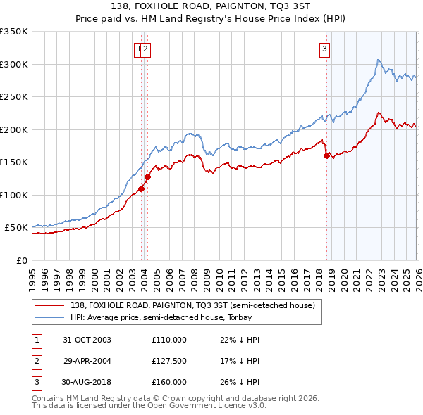 138, FOXHOLE ROAD, PAIGNTON, TQ3 3ST: Price paid vs HM Land Registry's House Price Index