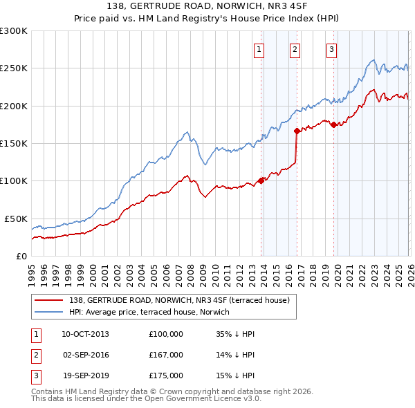 138, GERTRUDE ROAD, NORWICH, NR3 4SF: Price paid vs HM Land Registry's House Price Index