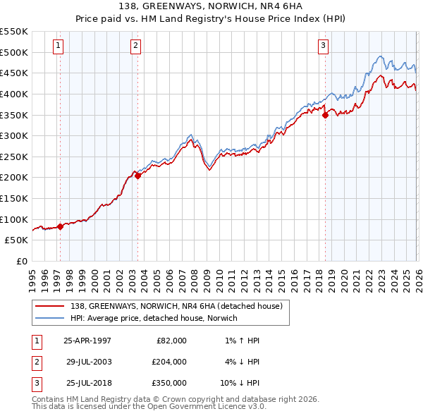 138, GREENWAYS, NORWICH, NR4 6HA: Price paid vs HM Land Registry's House Price Index