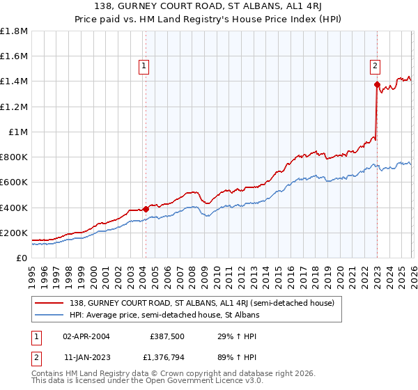 138, GURNEY COURT ROAD, ST ALBANS, AL1 4RJ: Price paid vs HM Land Registry's House Price Index