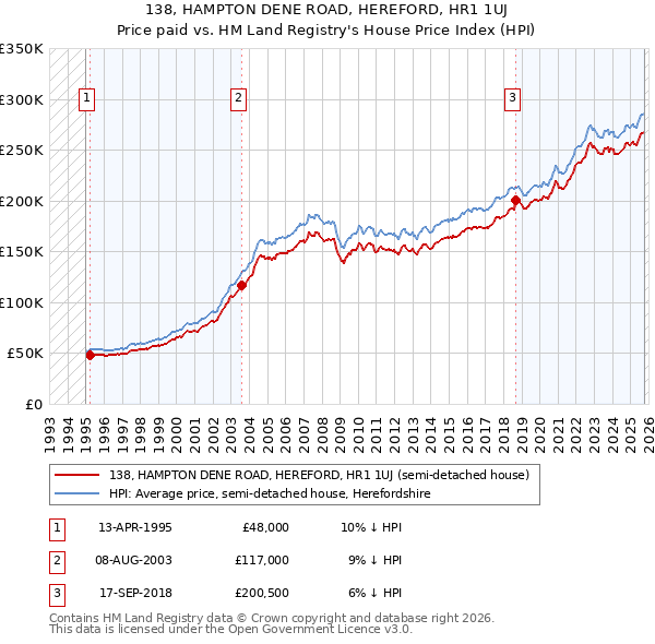 138, HAMPTON DENE ROAD, HEREFORD, HR1 1UJ: Price paid vs HM Land Registry's House Price Index