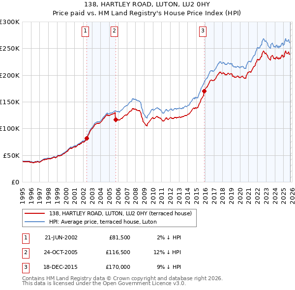 138, HARTLEY ROAD, LUTON, LU2 0HY: Price paid vs HM Land Registry's House Price Index