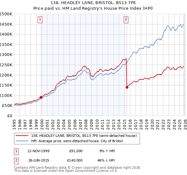 138, HEADLEY LANE, BRISTOL, BS13 7PE: Price paid vs HM Land Registry's House Price Index