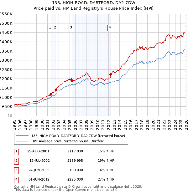 138, HIGH ROAD, DARTFORD, DA2 7DW: Price paid vs HM Land Registry's House Price Index