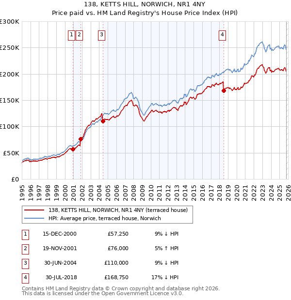 138, KETTS HILL, NORWICH, NR1 4NY: Price paid vs HM Land Registry's House Price Index