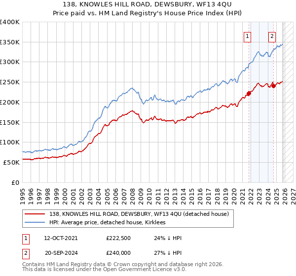 138, KNOWLES HILL ROAD, DEWSBURY, WF13 4QU: Price paid vs HM Land Registry's House Price Index