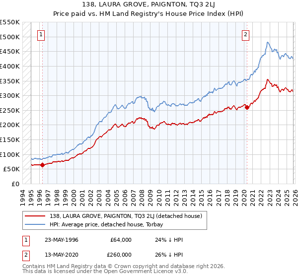 138, LAURA GROVE, PAIGNTON, TQ3 2LJ: Price paid vs HM Land Registry's House Price Index