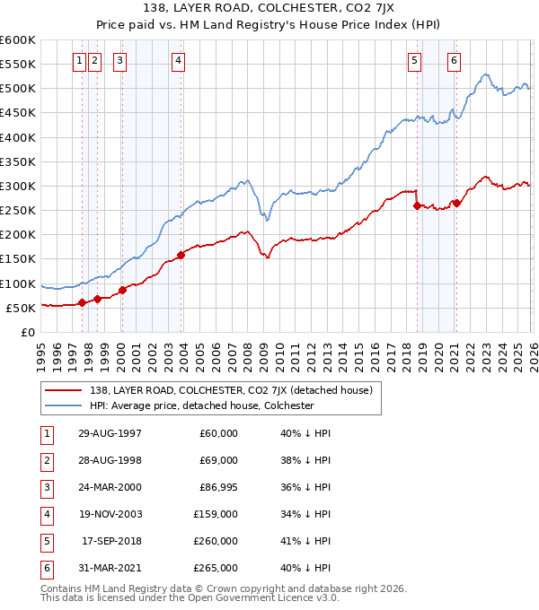 138, LAYER ROAD, COLCHESTER, CO2 7JX: Price paid vs HM Land Registry's House Price Index