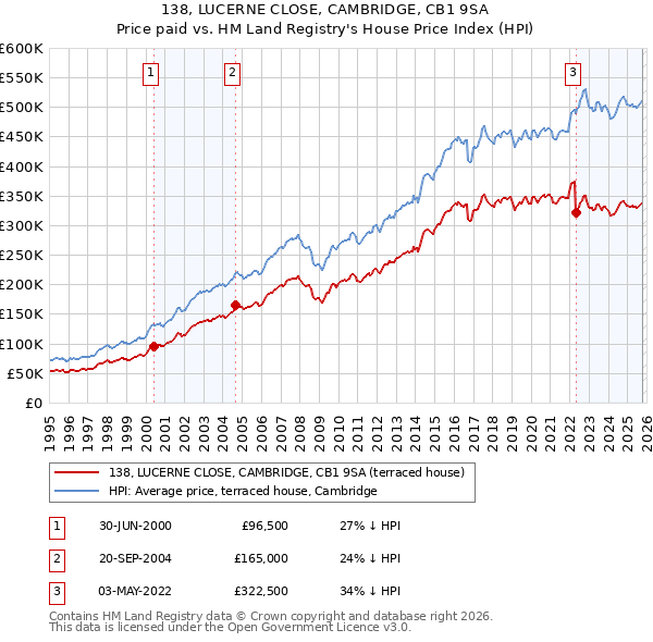 138, LUCERNE CLOSE, CAMBRIDGE, CB1 9SA: Price paid vs HM Land Registry's House Price Index