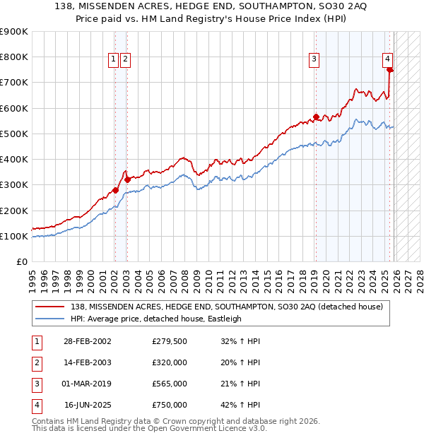 138, MISSENDEN ACRES, HEDGE END, SOUTHAMPTON, SO30 2AQ: Price paid vs HM Land Registry's House Price Index