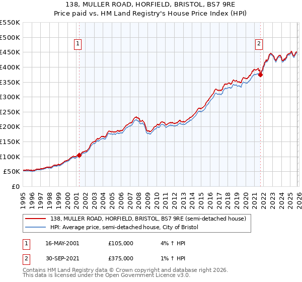 138, MULLER ROAD, HORFIELD, BRISTOL, BS7 9RE: Price paid vs HM Land Registry's House Price Index