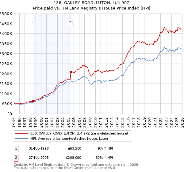 138, OAKLEY ROAD, LUTON, LU4 9PZ: Price paid vs HM Land Registry's House Price Index