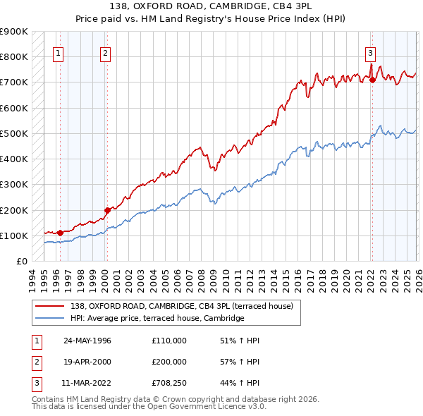 138, OXFORD ROAD, CAMBRIDGE, CB4 3PL: Price paid vs HM Land Registry's House Price Index