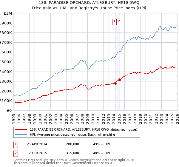 138, PARADISE ORCHARD, AYLESBURY, HP18 0WQ: Price paid vs HM Land Registry's House Price Index