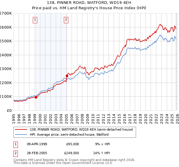 138, PINNER ROAD, WATFORD, WD19 4EH: Price paid vs HM Land Registry's House Price Index