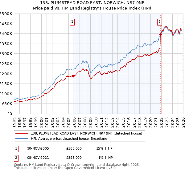 138, PLUMSTEAD ROAD EAST, NORWICH, NR7 9NF: Price paid vs HM Land Registry's House Price Index